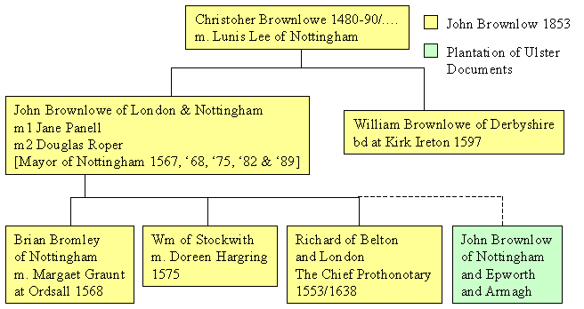 Tree showing possible links between the English and Irish Brownlows